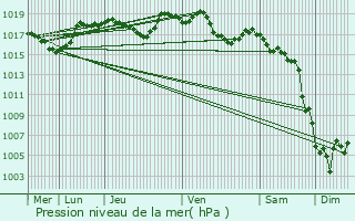 Graphe de la pression atmosphrique prvue pour Jouques