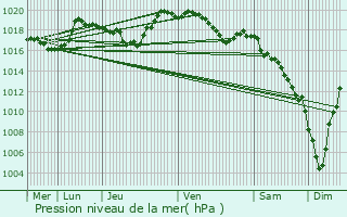 Graphe de la pression atmosphrique prvue pour Termes