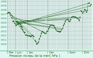 Graphe de la pression atmosphrique prvue pour Aniane