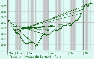 Graphe de la pression atmosphrique prvue pour talante