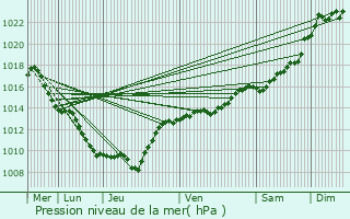 Graphe de la pression atmosphrique prvue pour Saulon-la-Chapelle