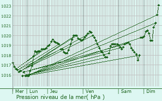 Graphe de la pression atmosphrique prvue pour Saint-Cr