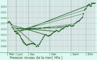 Graphe de la pression atmosphrique prvue pour Baigneux-les-Juifs