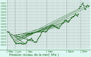 Graphe de la pression atmosphrique prvue pour Pouzauges