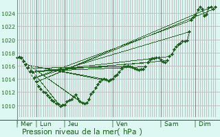 Graphe de la pression atmosphrique prvue pour Saint-Loup