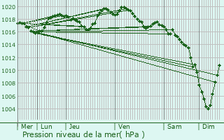 Graphe de la pression atmosphrique prvue pour Sainte-nimie