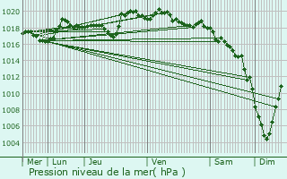 Graphe de la pression atmosphrique prvue pour Allenc