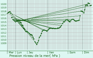 Graphe de la pression atmosphrique prvue pour Chamaloc