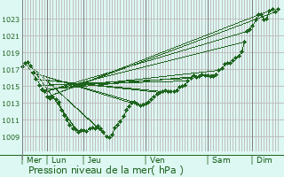 Graphe de la pression atmosphrique prvue pour Villotte-Saint-Seine