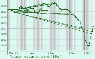 Graphe de la pression atmosphrique prvue pour Trlans