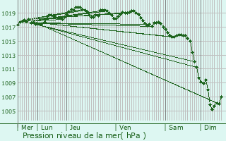 Graphe de la pression atmosphrique prvue pour Furiani