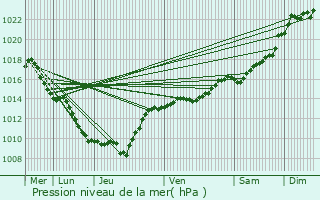 Graphe de la pression atmosphrique prvue pour Glanon