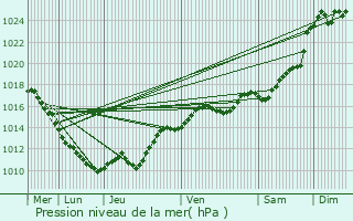 Graphe de la pression atmosphrique prvue pour Pougny