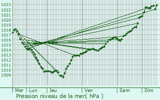 Graphe de la pression atmosphrique prvue pour Levernois