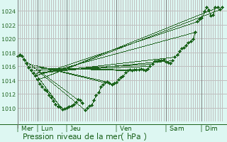 Graphe de la pression atmosphrique prvue pour Tannay