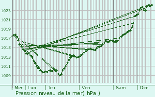 Graphe de la pression atmosphrique prvue pour Vitteaux