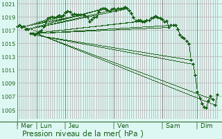 Graphe de la pression atmosphrique prvue pour La Btie-des-Fonds