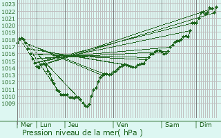 Graphe de la pression atmosphrique prvue pour Monay