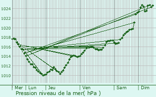 Graphe de la pression atmosphrique prvue pour Garchy