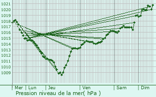 Graphe de la pression atmosphrique prvue pour La Roche-de-Glun