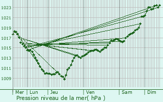 Graphe de la pression atmosphrique prvue pour Nolay