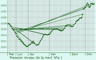 Graphe de la pression atmosphrique prvue pour La Marche