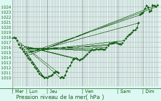 Graphe de la pression atmosphrique prvue pour Ruages