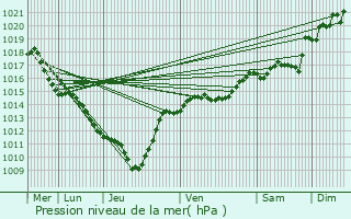 Graphe de la pression atmosphrique prvue pour Triors