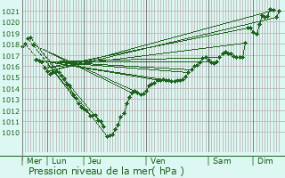 Graphe de la pression atmosphrique prvue pour Saint-Julien-en-Vercors