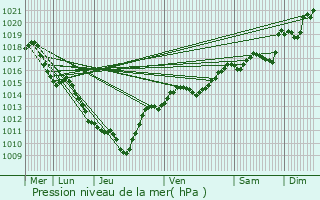 Graphe de la pression atmosphrique prvue pour Viuz-la-Chisaz