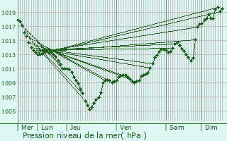 Graphe de la pression atmosphrique prvue pour Puy-Saint-Pierre