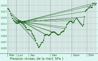 Graphe de la pression atmosphrique prvue pour Brianon