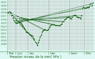 Graphe de la pression atmosphrique prvue pour Bourget-en-Huile