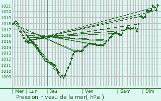 Graphe de la pression atmosphrique prvue pour Crozes-Hermitage