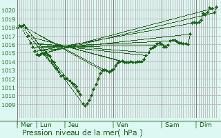 Graphe de la pression atmosphrique prvue pour Corenc