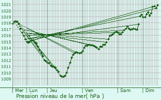 Graphe de la pression atmosphrique prvue pour Pugieu
