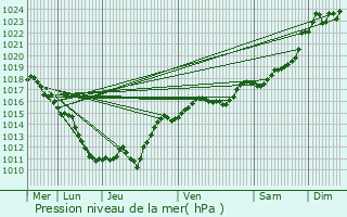 Graphe de la pression atmosphrique prvue pour Loddes