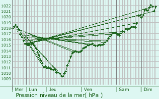 Graphe de la pression atmosphrique prvue pour Mornant