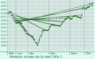 Graphe de la pression atmosphrique prvue pour Presle