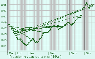 Graphe de la pression atmosphrique prvue pour Lys-Saint-Georges