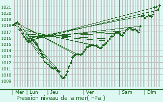 Graphe de la pression atmosphrique prvue pour Le Noyer