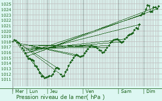 Graphe de la pression atmosphrique prvue pour Villebret