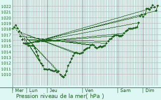 Graphe de la pression atmosphrique prvue pour Limas