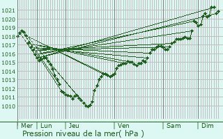 Graphe de la pression atmosphrique prvue pour Ruffieu