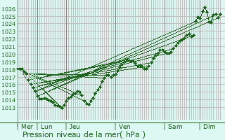 Graphe de la pression atmosphrique prvue pour Niort