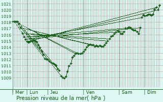 Graphe de la pression atmosphrique prvue pour Barraux