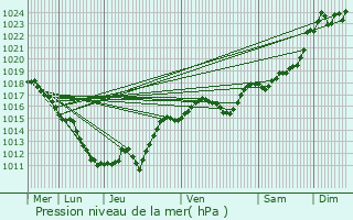 Graphe de la pression atmosphrique prvue pour Saint-Pont