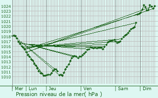 Graphe de la pression atmosphrique prvue pour Tintury