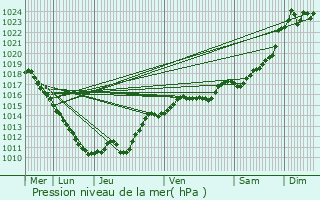 Graphe de la pression atmosphrique prvue pour Champvert