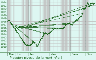 Graphe de la pression atmosphrique prvue pour Fours